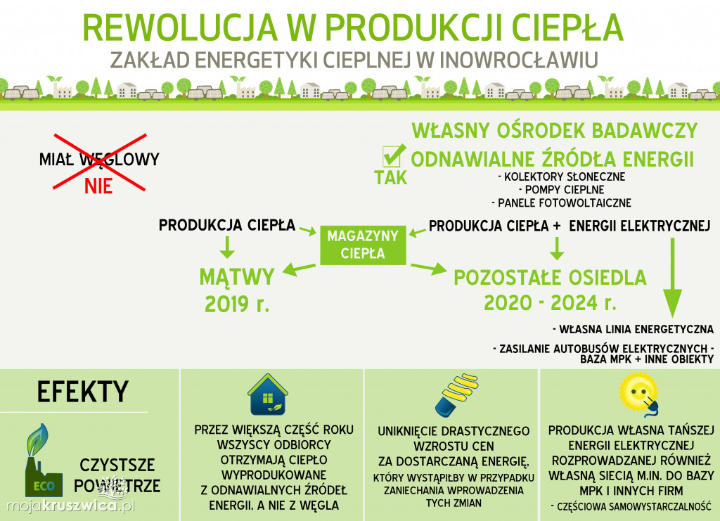 Rewolucja w zakresie ciepła w Inowrocławiu