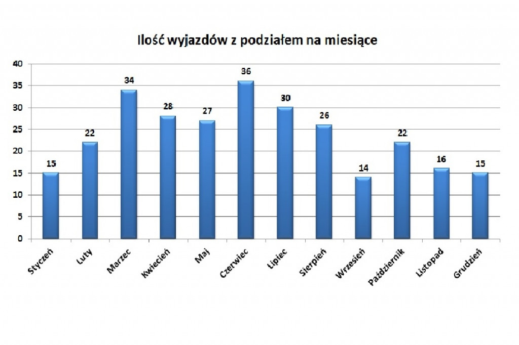 Zestawienie wyjazdów OSP w Kruszwicy