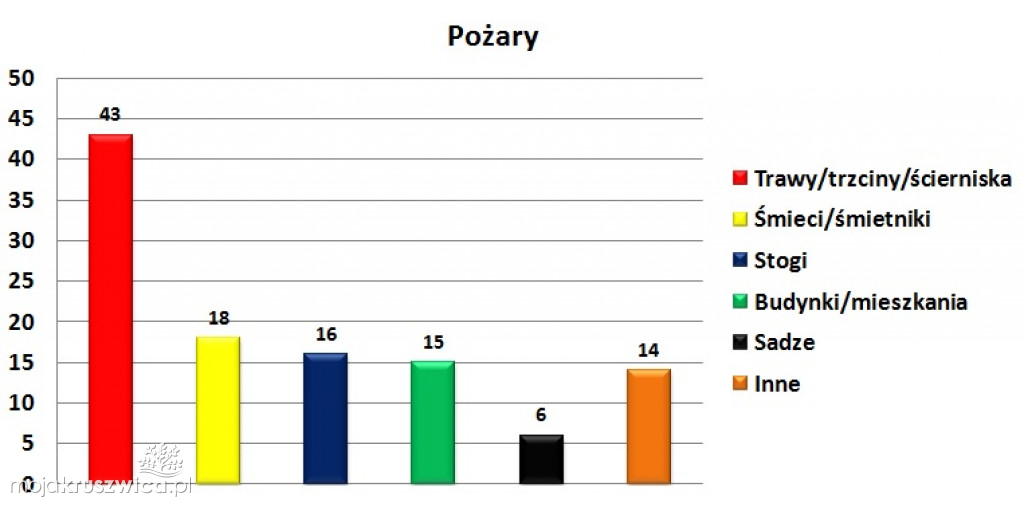 Zestawienie wyjazdów OSP w Kruszwicy