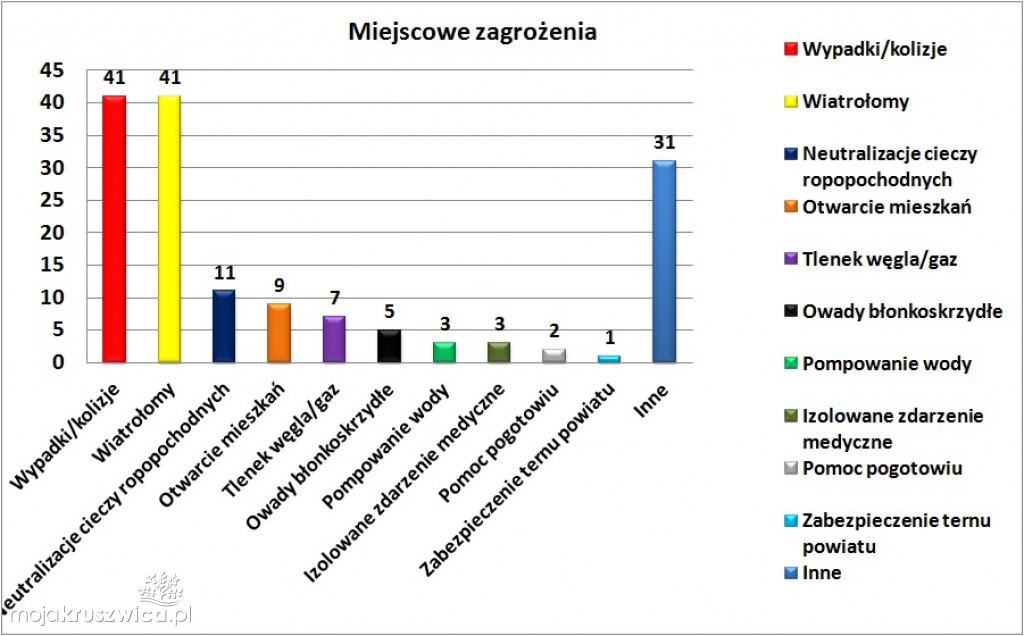 Zestawienie wyjazdów OSP w Kruszwicy