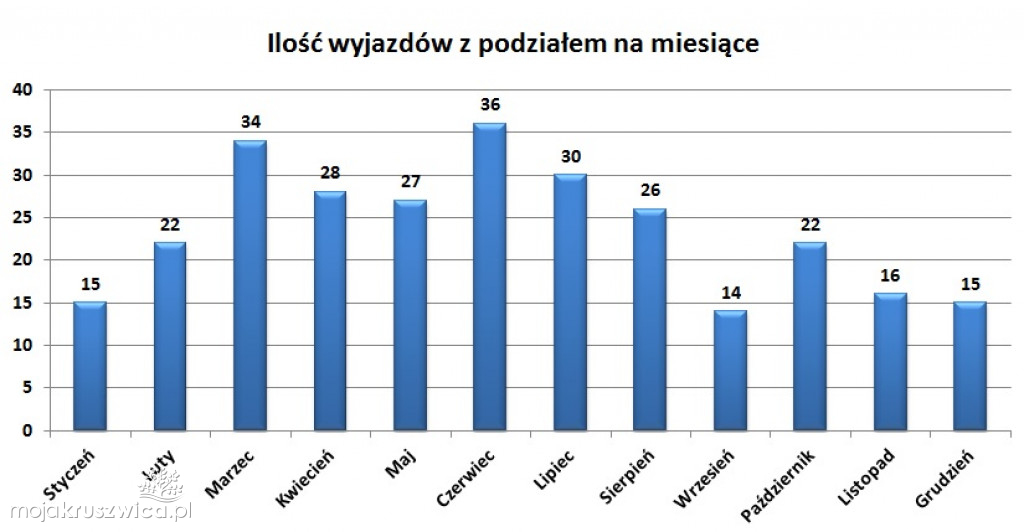 Zestawienie wyjazdów OSP w Kruszwicy