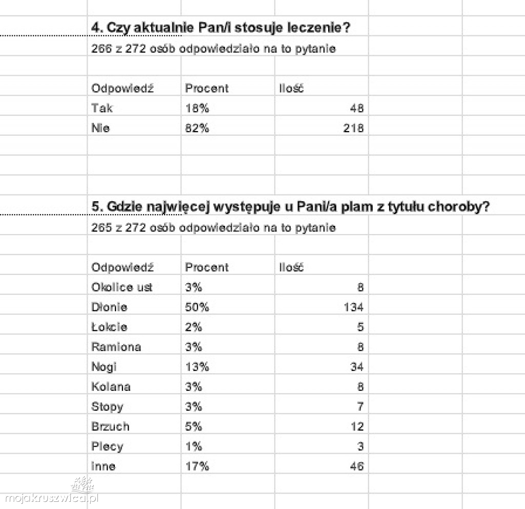 Znamy wyniki ankiety dla osób dotkniętych bielactwem. W badaniu wzięło udział 266 osób [WYNIKI]