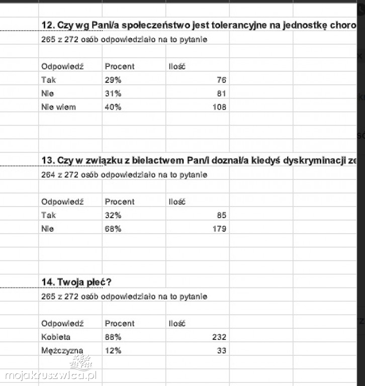 Znamy wyniki ankiety dla osób dotkniętych bielactwem. W badaniu wzięło udział 266 osób [WYNIKI]