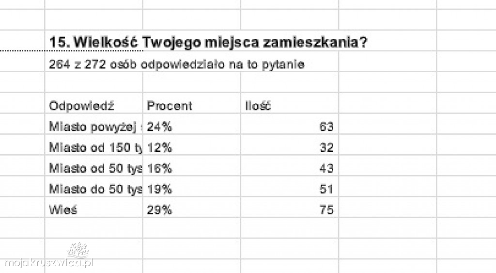 Znamy wyniki ankiety dla osób dotkniętych bielactwem. W badaniu wzięło udział 266 osób [WYNIKI]