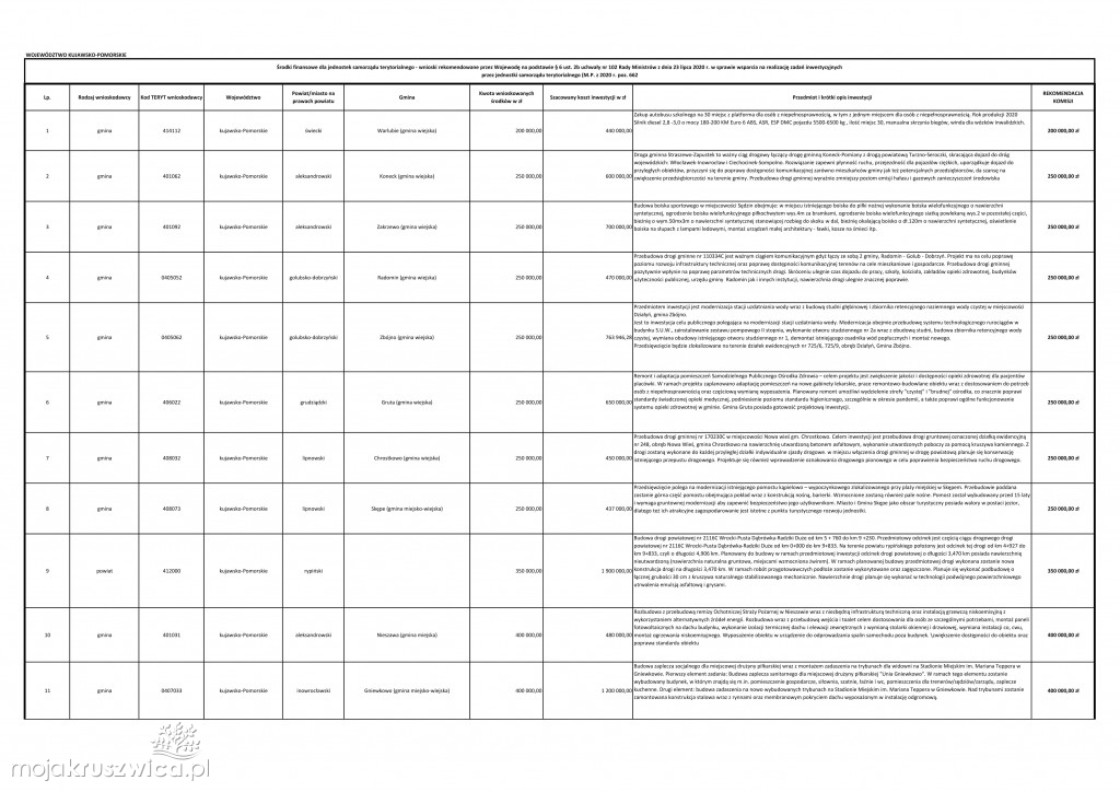 Ponad 78 mln zł na realizację 80 zadań otrzymają kujawsko-pomorskie samorządy z Rządowego Funduszu Inwestycji Lokalnych