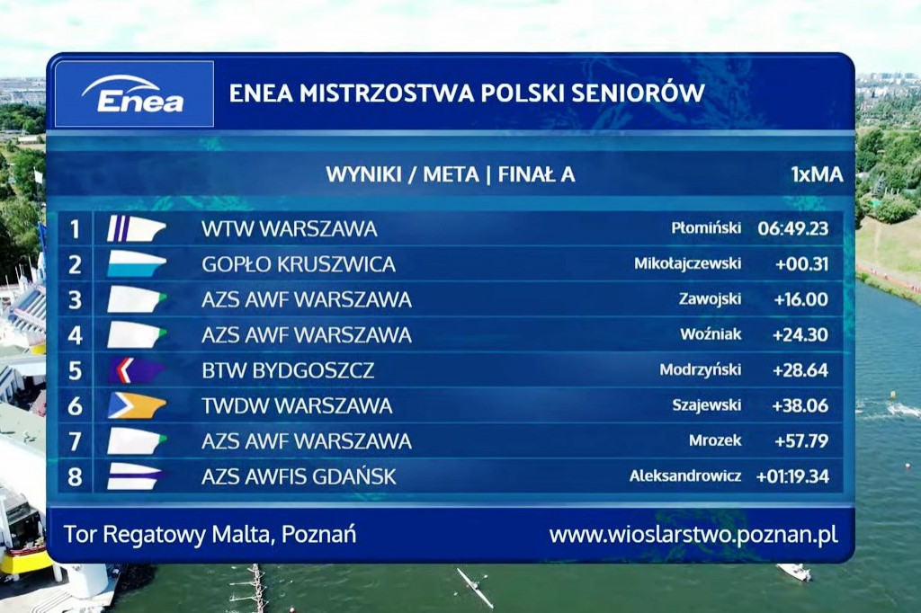 Zawodnicy Klubu Wioślarskiego Gopło Kruszwica zdobyli złoto i srebro