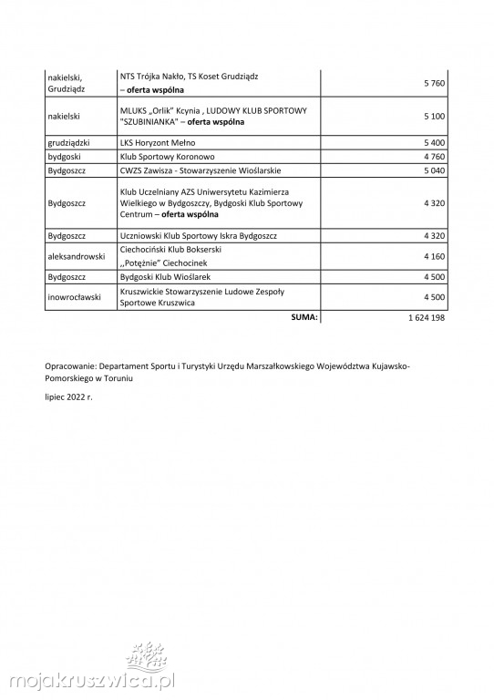 Kluby sportowe z dofinansowaniami. Wśród nich klub z Kruszwicy [ZDJĘCIA]