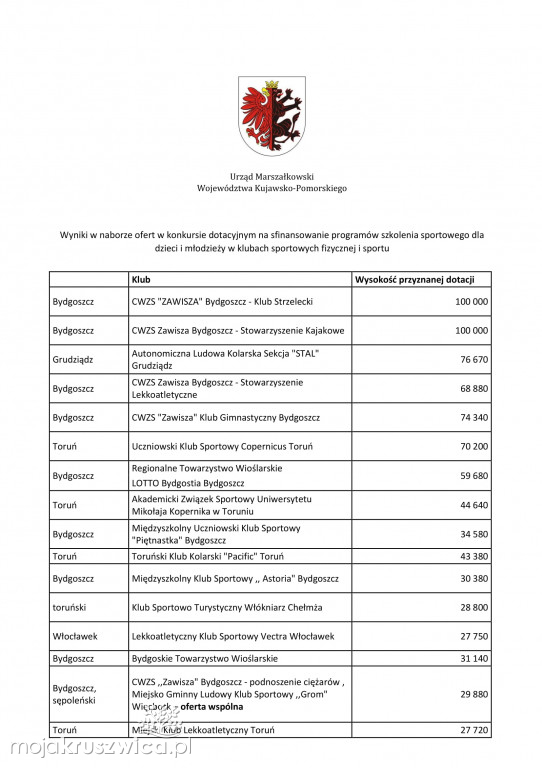 Kluby sportowe z dofinansowaniami. Wśród nich klub z Kruszwicy [ZDJĘCIA]