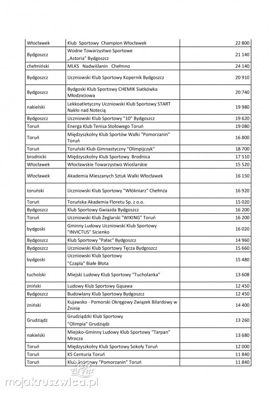 Kluby sportowe z dofinansowaniami. Wśród nich klub z Kruszwicy [ZDJĘCIA]