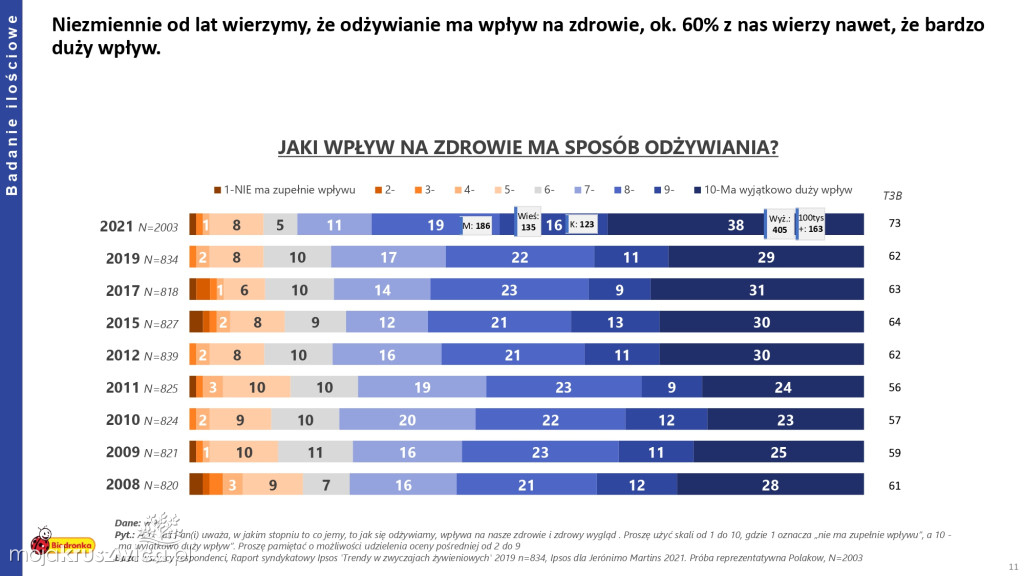 Biedronka sprawdza wielkanocne wybory Polaków