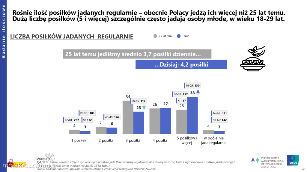 Biedronka sprawdza wielkanocne wybory Polaków