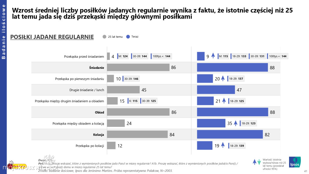 Biedronka sprawdza wielkanocne wybory Polaków