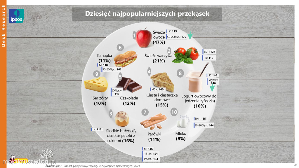 Biedronka sprawdza wielkanocne wybory Polaków
