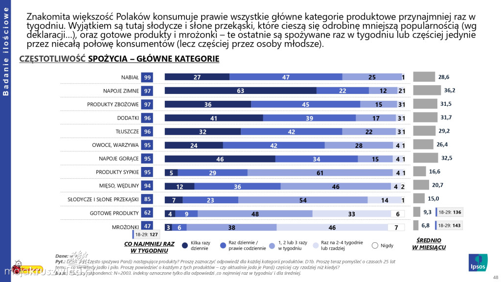 Biedronka sprawdza wielkanocne wybory Polaków