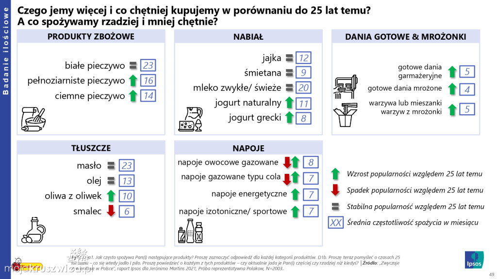 Biedronka sprawdza wielkanocne wybory Polaków