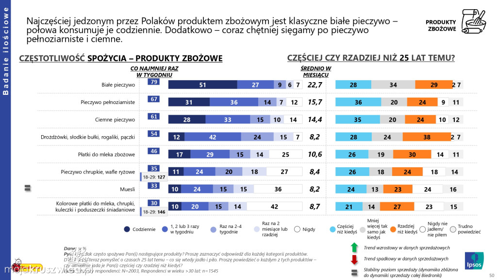 Biedronka sprawdza wielkanocne wybory Polaków