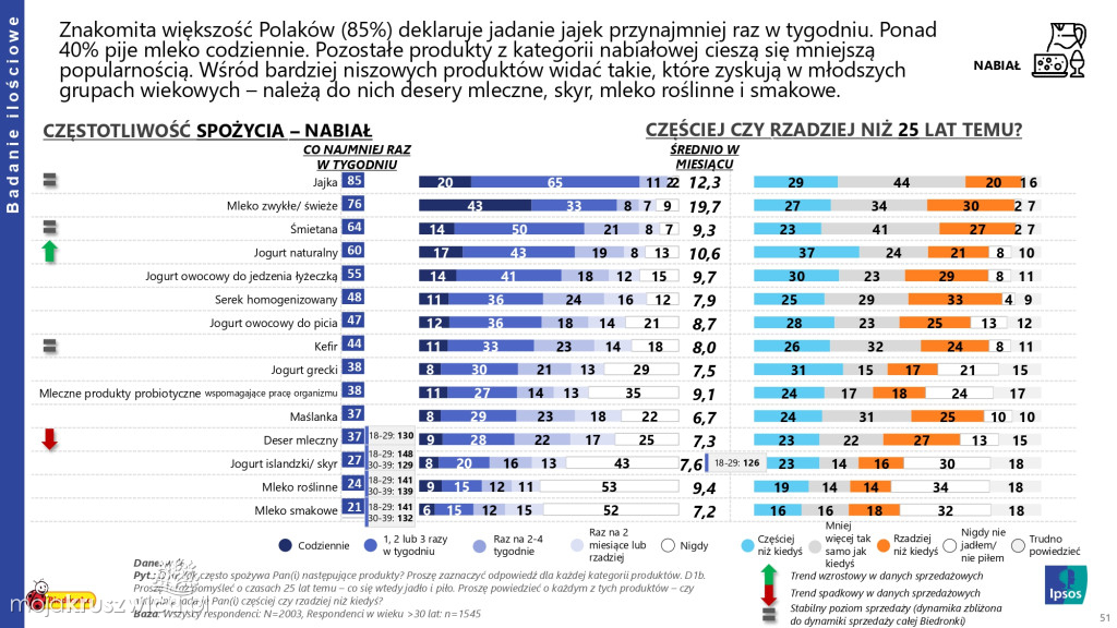 Biedronka sprawdza wielkanocne wybory Polaków