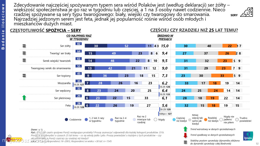 Biedronka sprawdza wielkanocne wybory Polaków