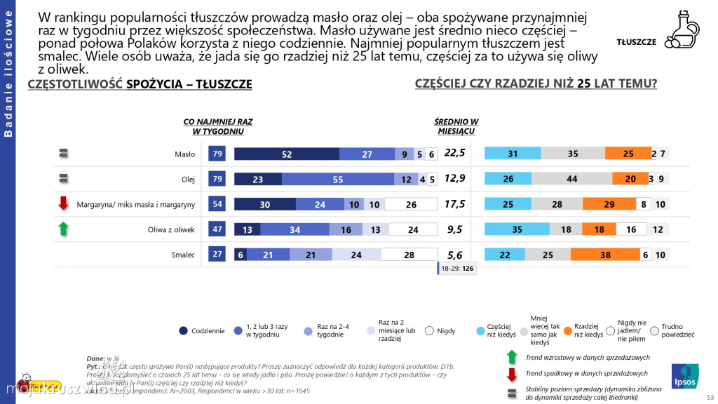 Biedronka sprawdza wielkanocne wybory Polaków