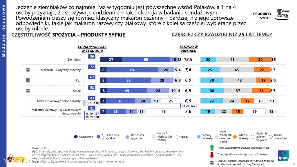 Biedronka sprawdza wielkanocne wybory Polaków