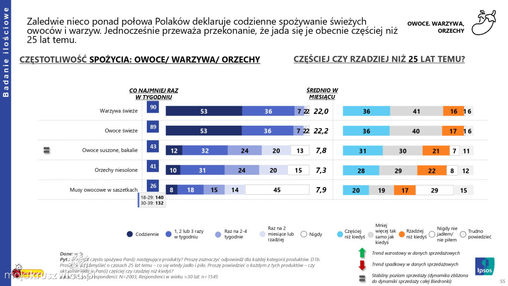 Biedronka sprawdza wielkanocne wybory Polaków
