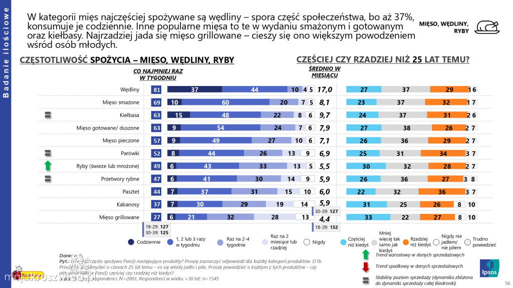 Biedronka sprawdza wielkanocne wybory Polaków