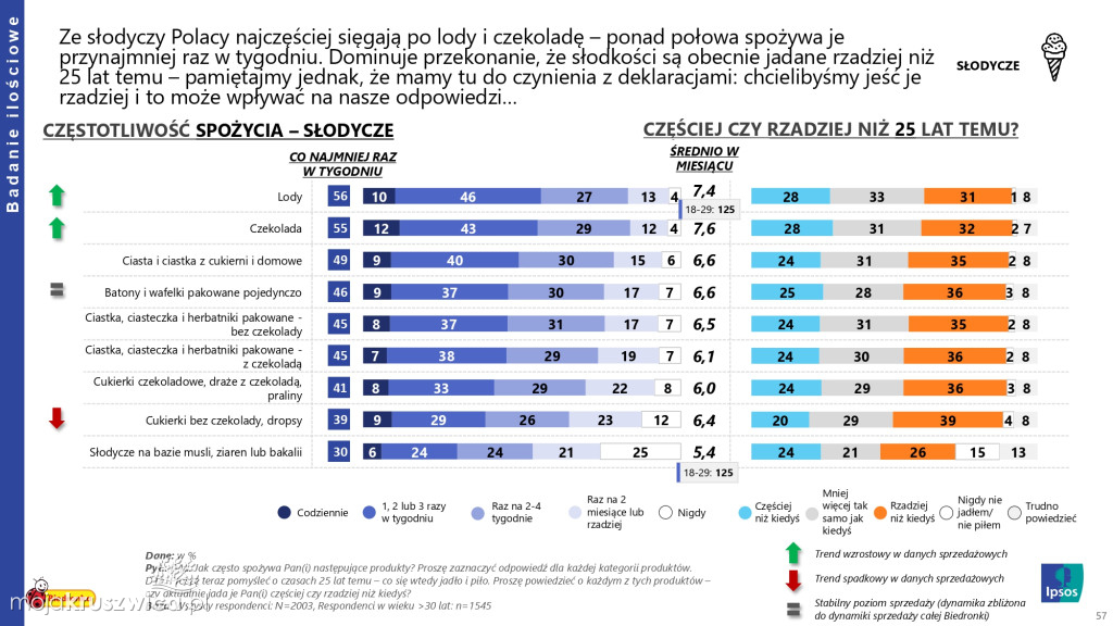Biedronka sprawdza wielkanocne wybory Polaków