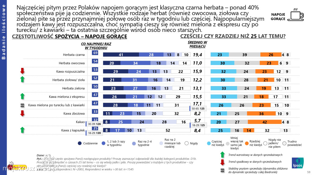 Biedronka sprawdza wielkanocne wybory Polaków