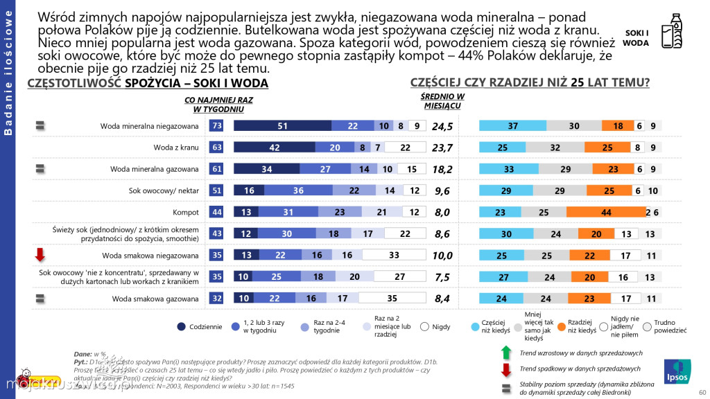 Biedronka sprawdza wielkanocne wybory Polaków