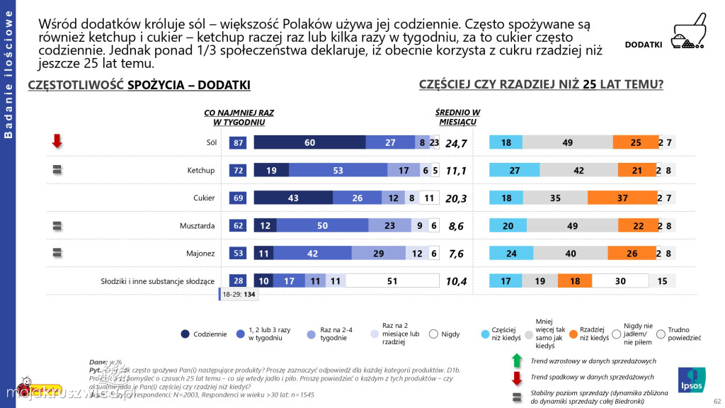 Biedronka sprawdza wielkanocne wybory Polaków