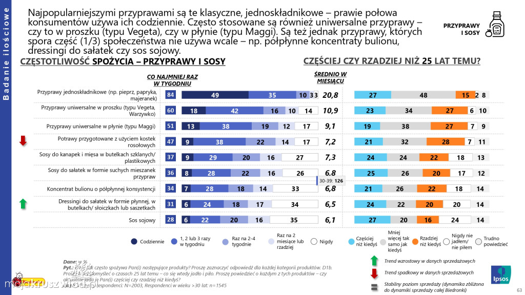 Biedronka sprawdza wielkanocne wybory Polaków