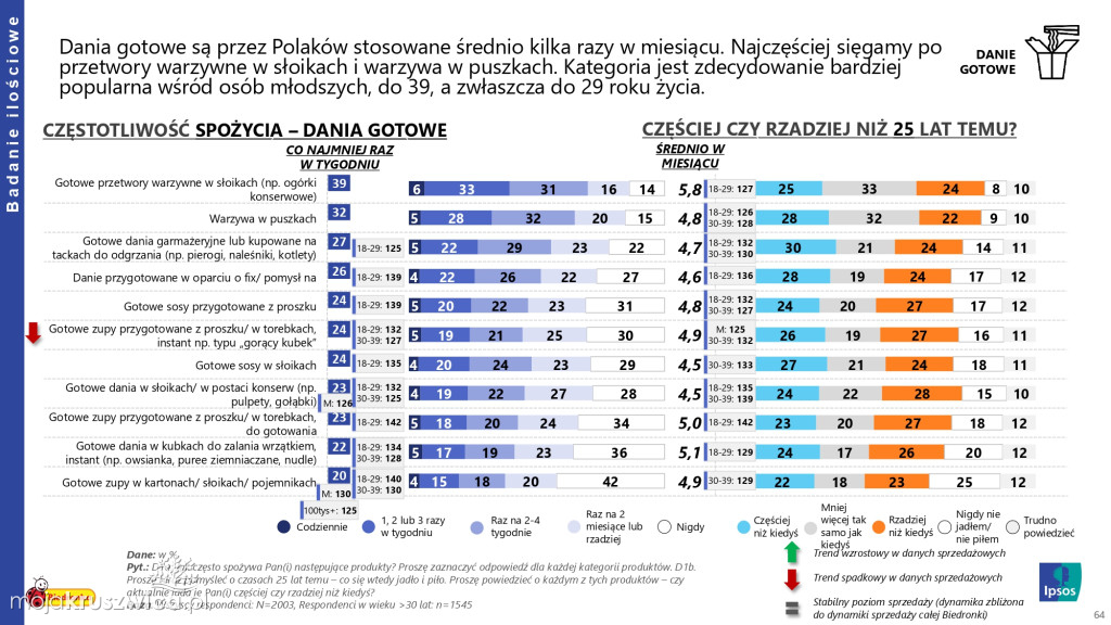 Biedronka sprawdza wielkanocne wybory Polaków