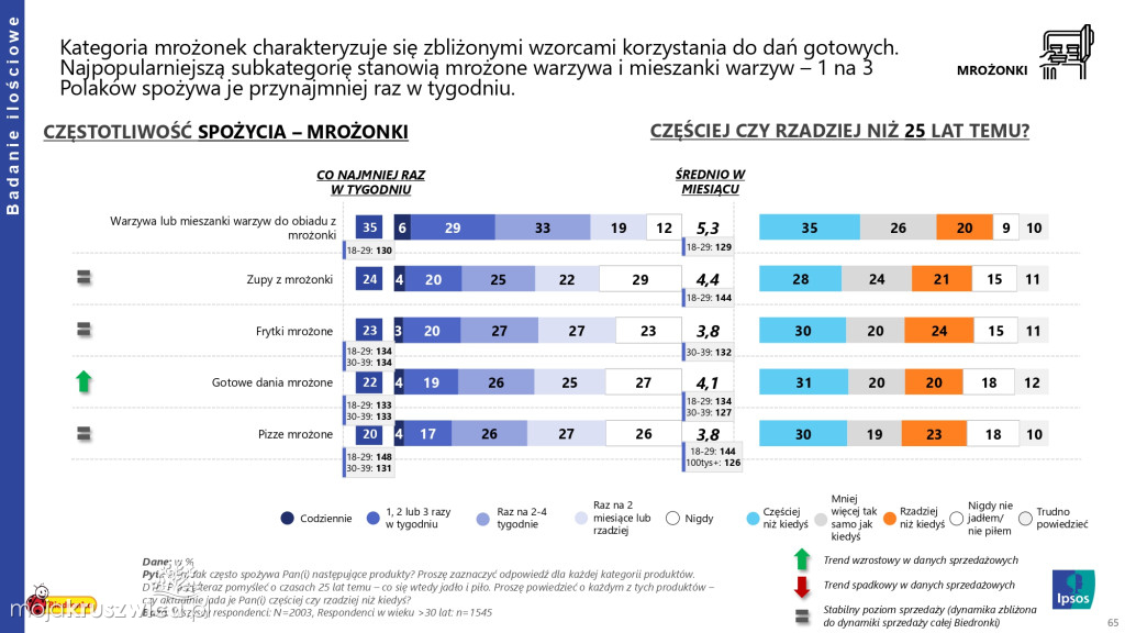 Biedronka sprawdza wielkanocne wybory Polaków