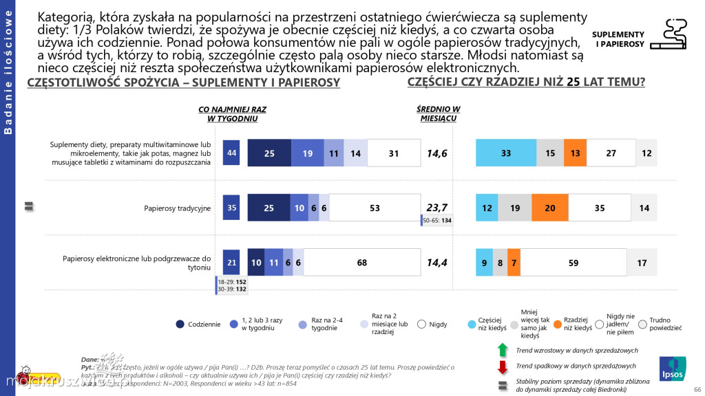 Biedronka sprawdza wielkanocne wybory Polaków