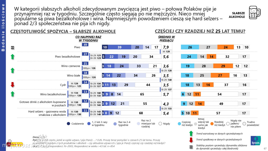 Biedronka sprawdza wielkanocne wybory Polaków