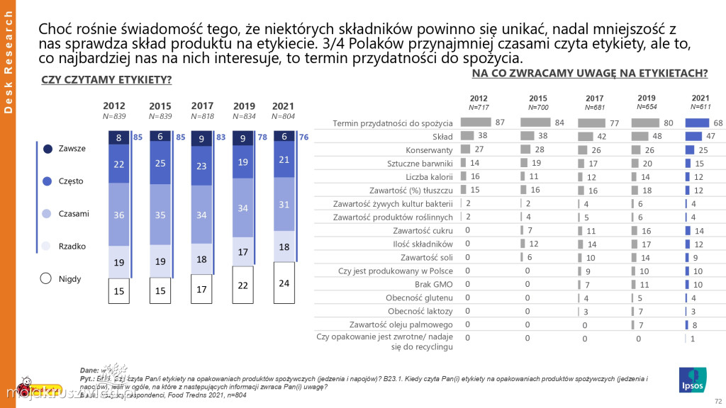 Biedronka sprawdza wielkanocne wybory Polaków