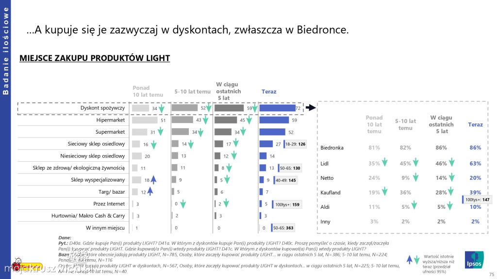Biedronka sprawdza wielkanocne wybory Polaków