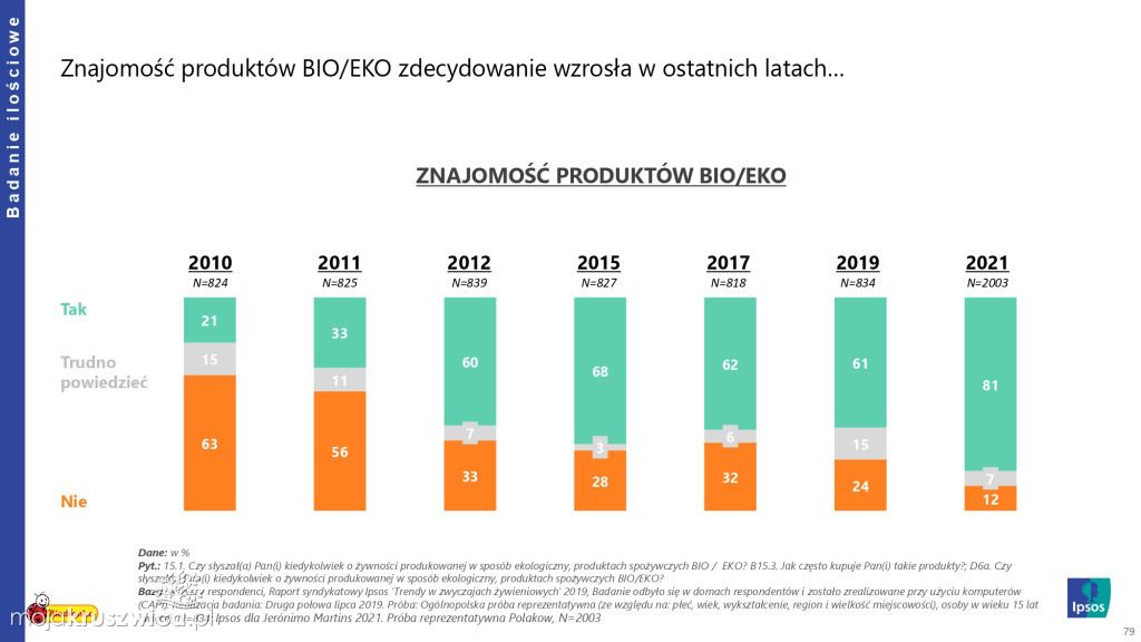 Biedronka sprawdza wielkanocne wybory Polaków