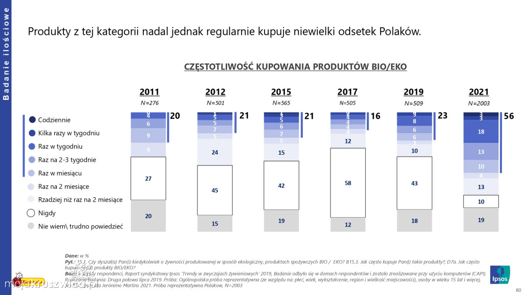 Biedronka sprawdza wielkanocne wybory Polaków