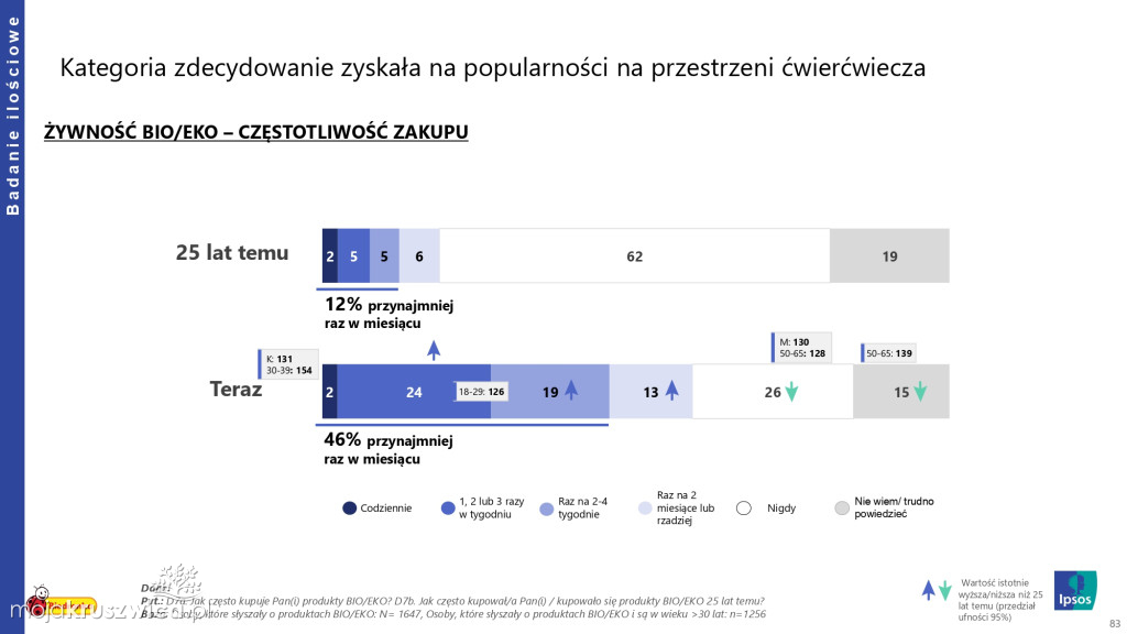 Biedronka sprawdza wielkanocne wybory Polaków