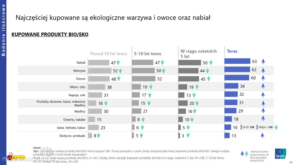 Biedronka sprawdza wielkanocne wybory Polaków