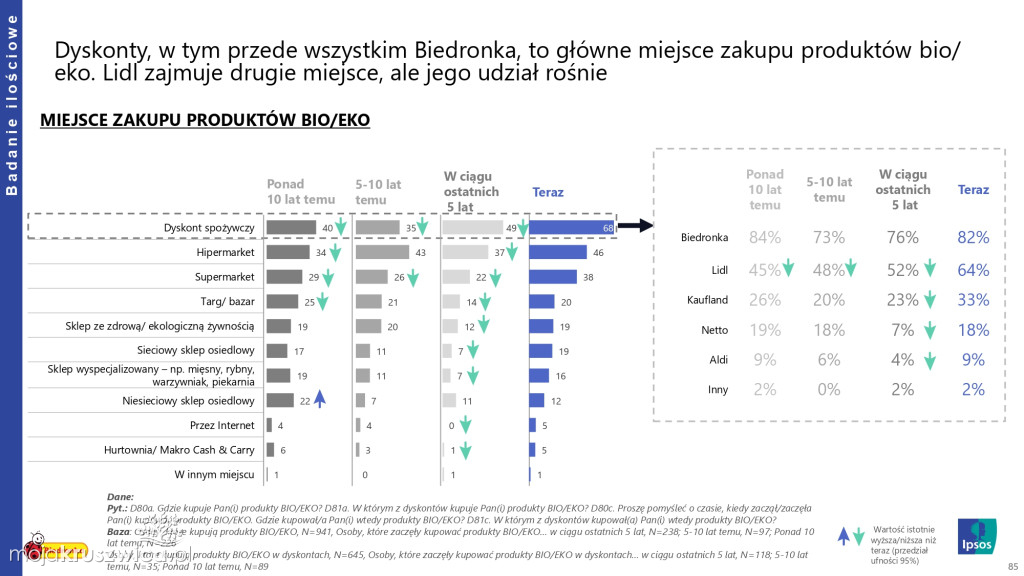 Biedronka sprawdza wielkanocne wybory Polaków