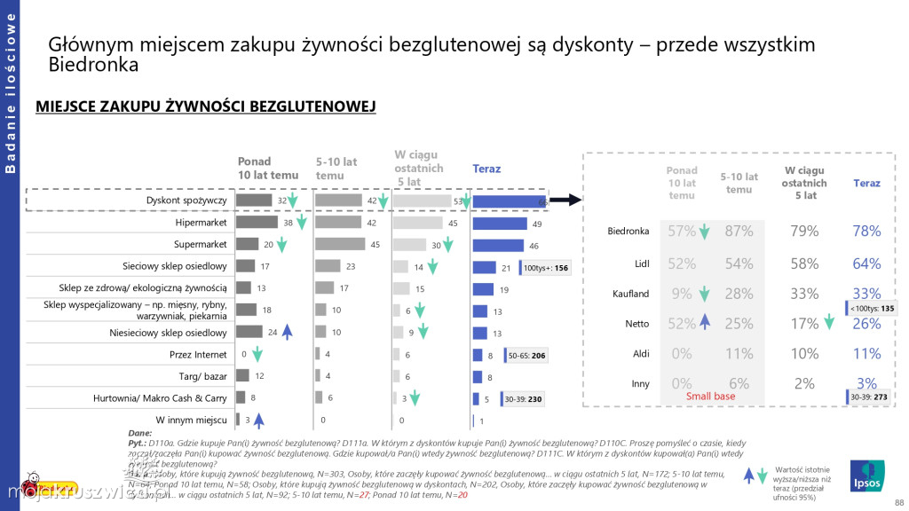 Biedronka sprawdza wielkanocne wybory Polaków
