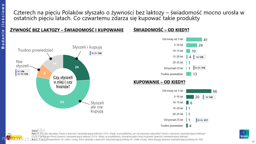 Biedronka sprawdza wielkanocne wybory Polaków
