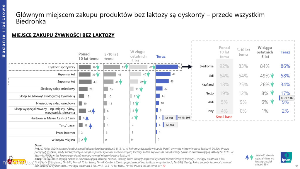Biedronka sprawdza wielkanocne wybory Polaków