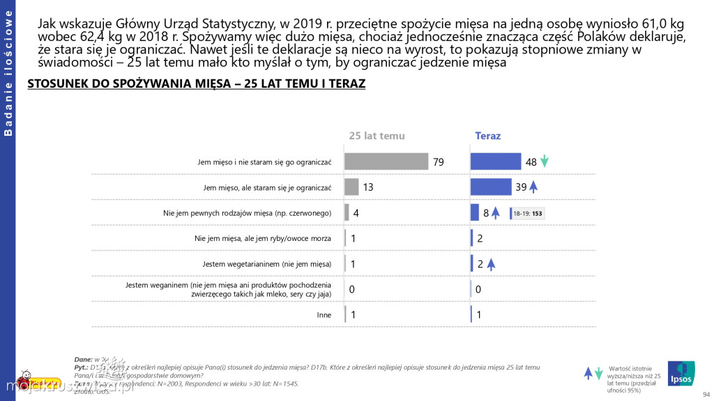 Biedronka sprawdza wielkanocne wybory Polaków