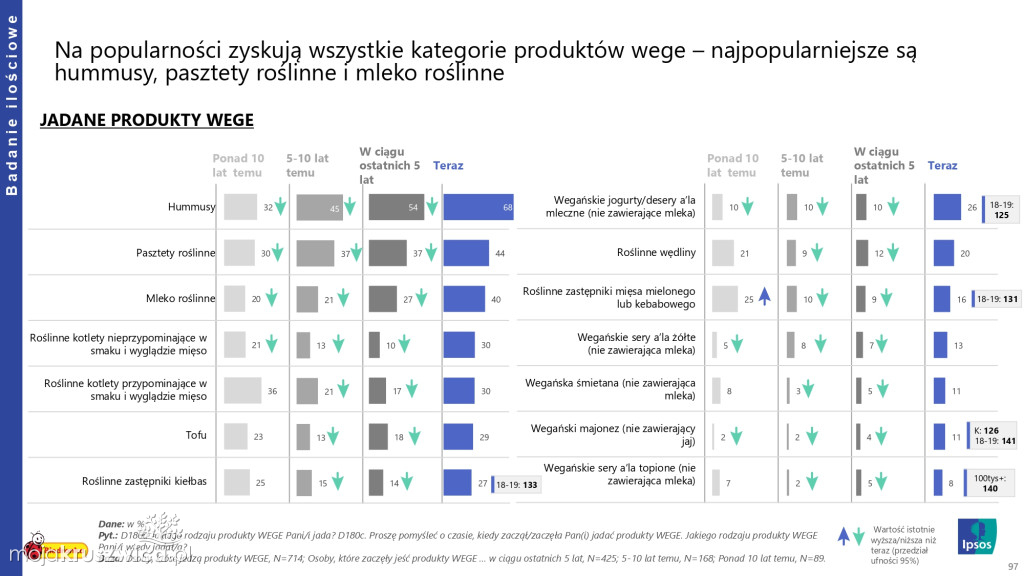 Biedronka sprawdza wielkanocne wybory Polaków