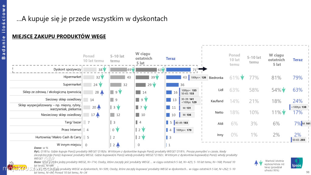 Biedronka sprawdza wielkanocne wybory Polaków
