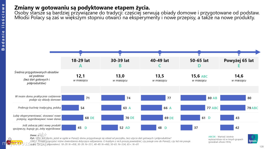 Biedronka sprawdza wielkanocne wybory Polaków