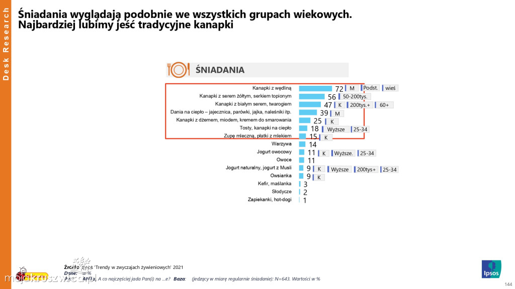 Biedronka sprawdza wielkanocne wybory Polaków